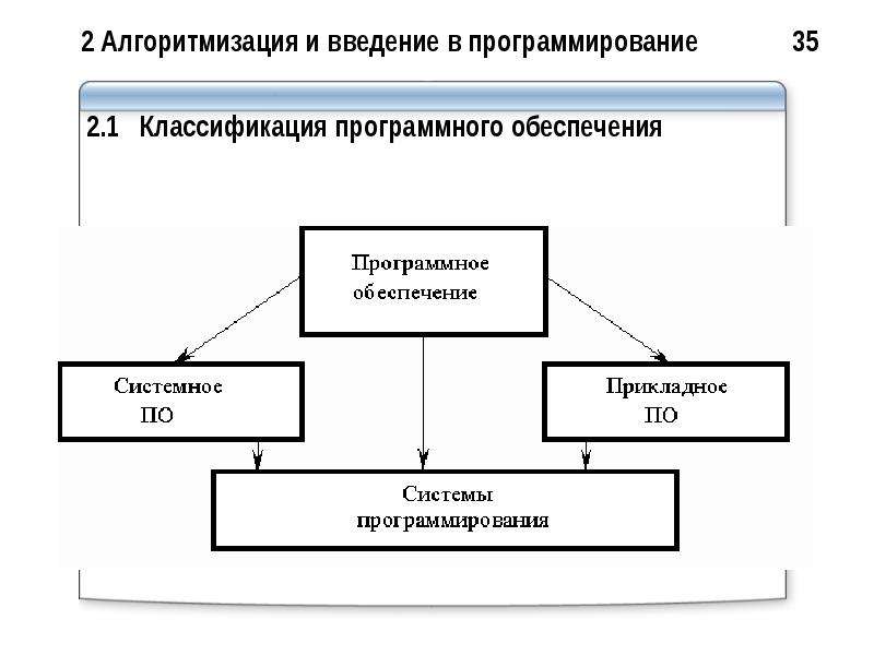 Алгоритмизация и программирование интеллект карта