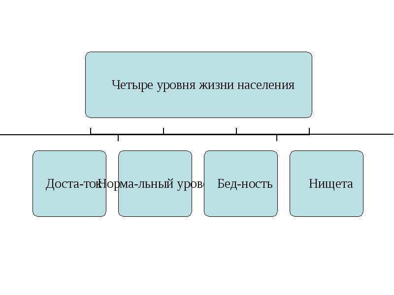 Социально экономический уровень жизни населения