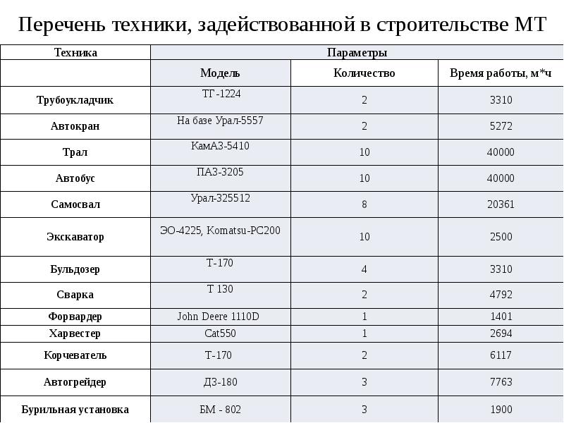 Перечень техники