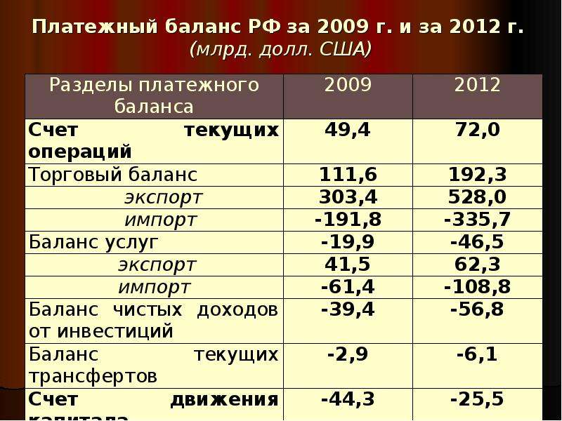 Платежный баланс россии презентация