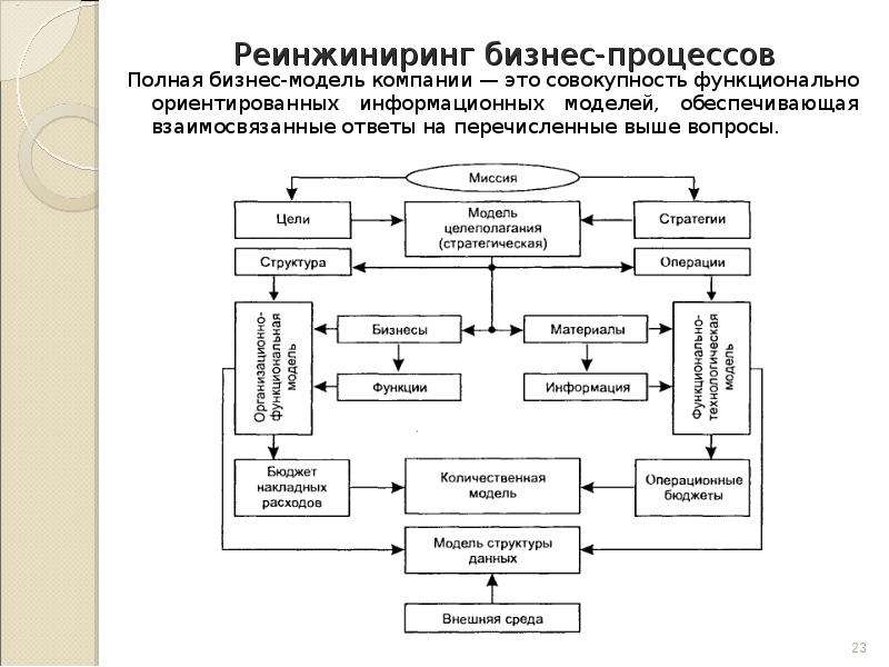 Реинжиниринг бизнес процессов