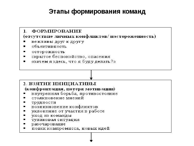 Команда формируется на стадии проекта