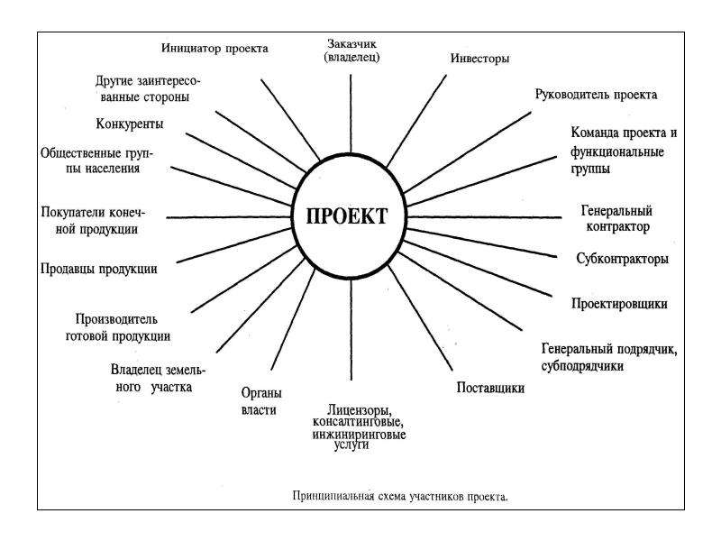 Распределение ролей участников проекта