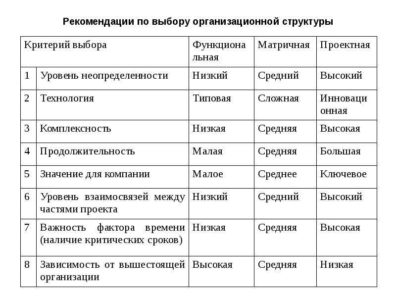 Критерии структуры. Критерии выбора организационной структуры проекта. Критерии выбора организационной структуры предприятия. Типы организационных структур критерии выбора. Принципы выбора организационной структуры.