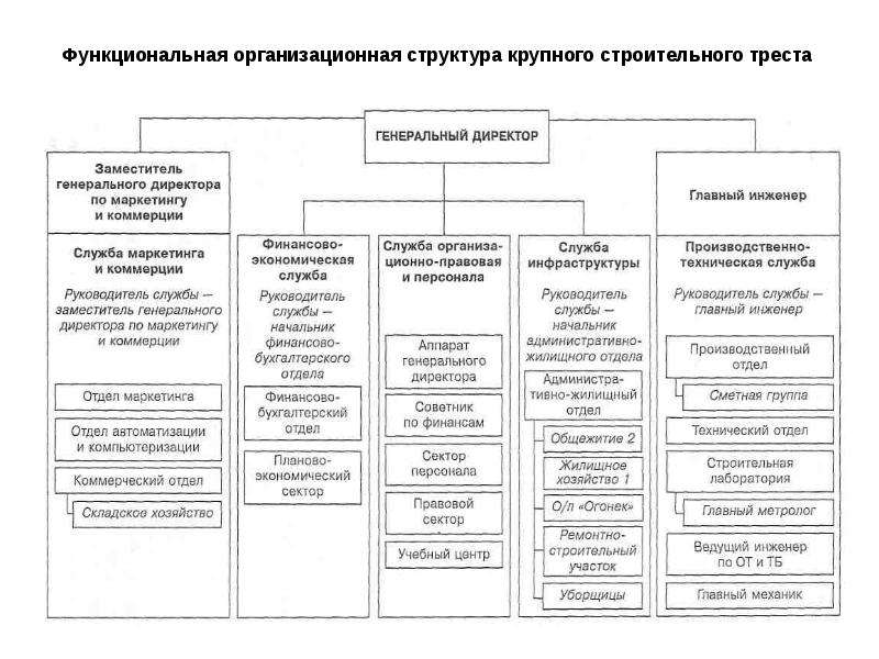 Организационная структура строительной компании схема и описание