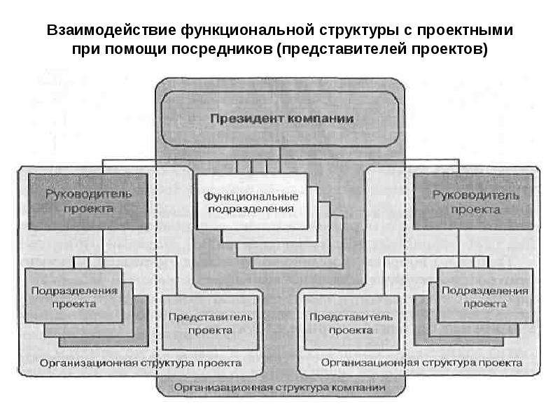 Кросс функциональные проекты