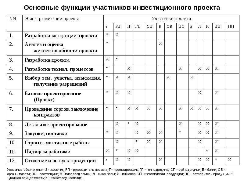 Основные функции участников инвестиционного проекта