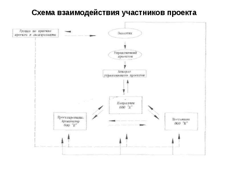 Схема взаимодействия функций управления