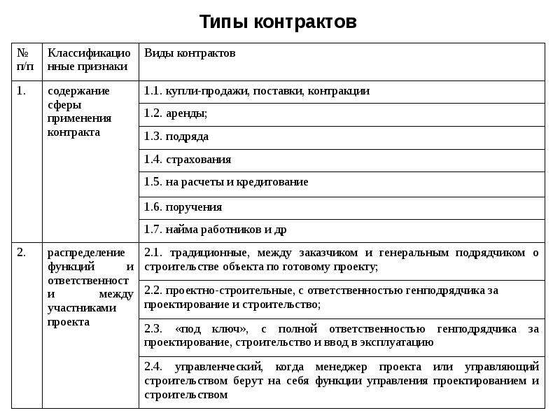 Типы контрактов проектов