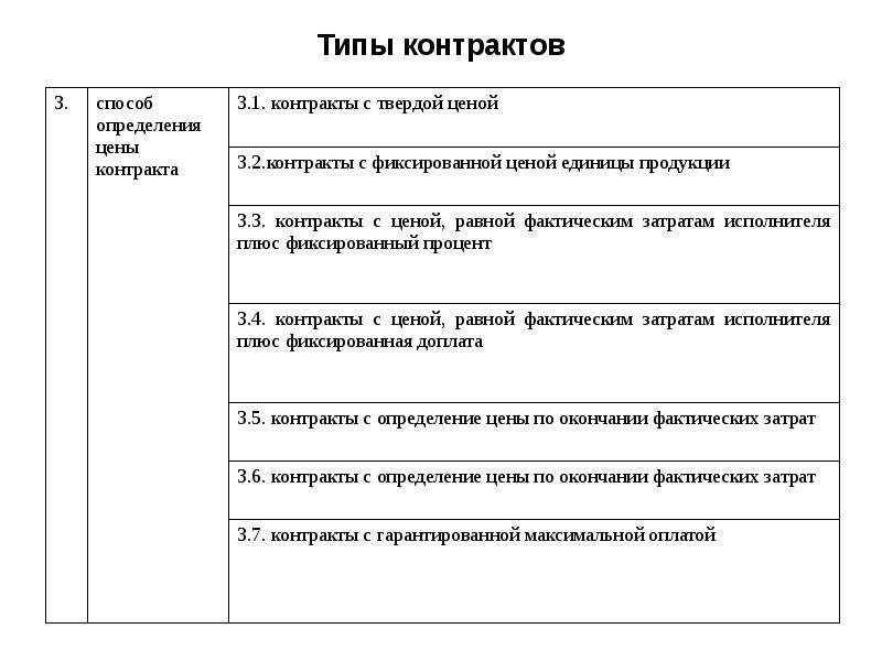 Типы контрактов