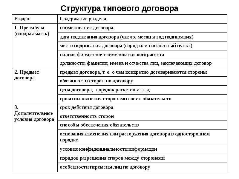 Общая схема любого договора включает