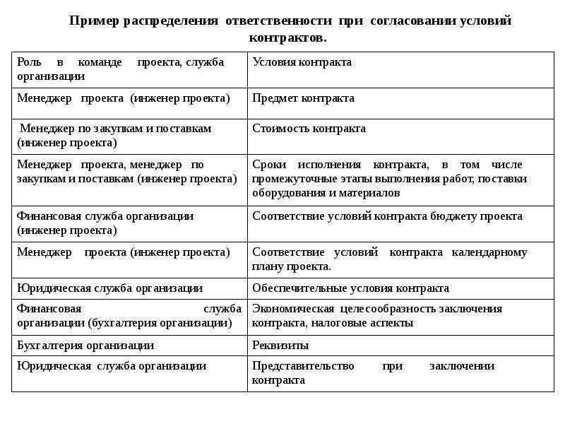 Согласовать распределение