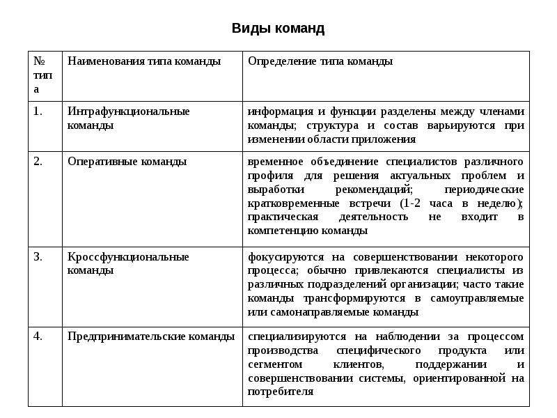 Типы команд проектов