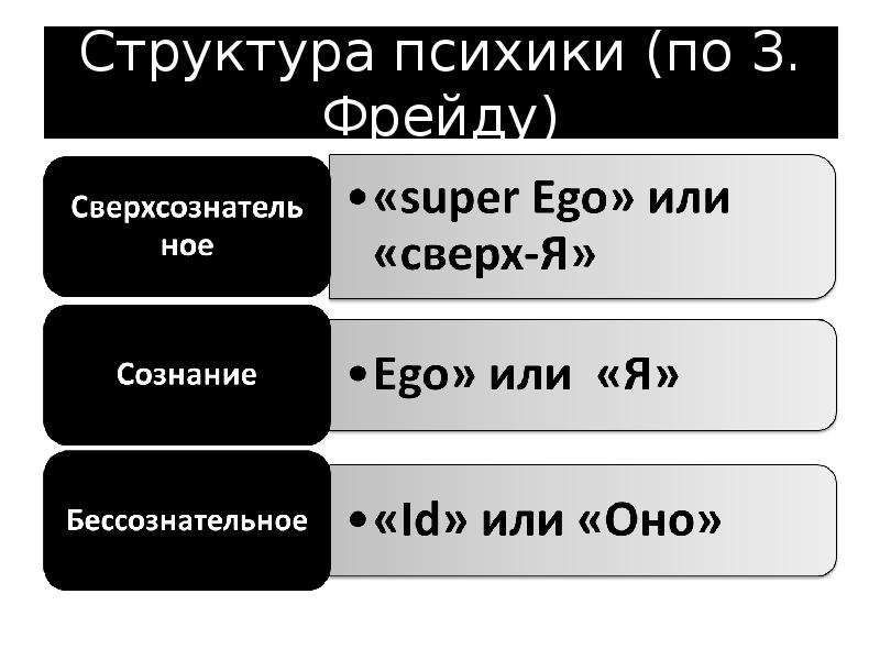 Какова структура психики по фрейду