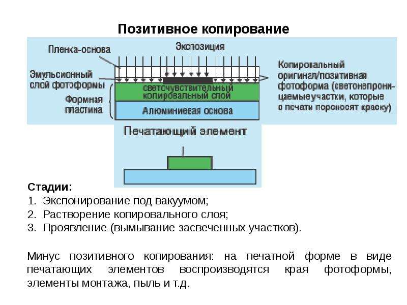 Положительный процесс. Процесс копирования. Позитивный и негативный копировальные слои. Копирования процессы в производстве печатных форм. Негативная и позитивная копирования.