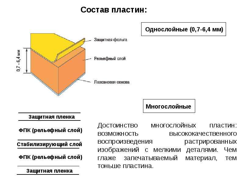 Состоит из пластин. В составе пластины. Структура формной пластины это. Пластинка состав. Материалы для формных пластин.