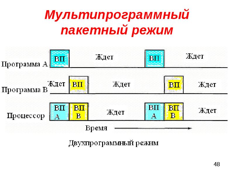 Режимы ос. Мультипрограммный режим работы ЭВМ. Мультипрограммный Пакетный режим. Мультипрограммный режим работы ОС. Мультипрограммные режимы ОС.