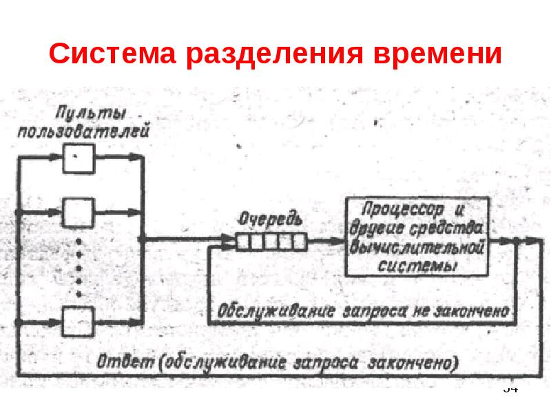 Системы разделения