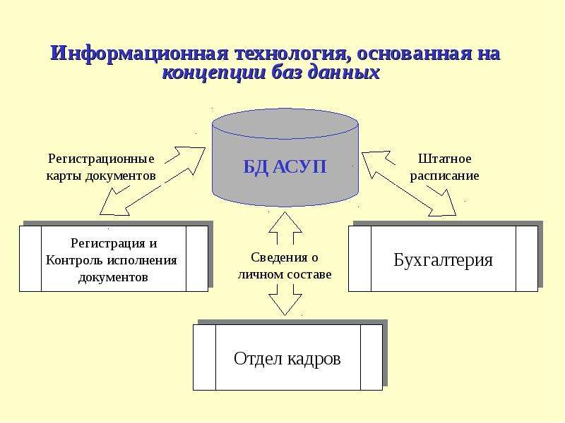 Технологии баз данных презентация