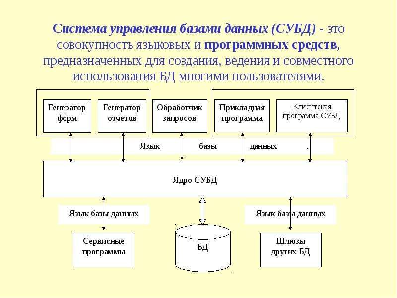 Классификация субд презентация