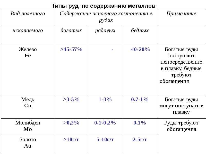 Таблица руд