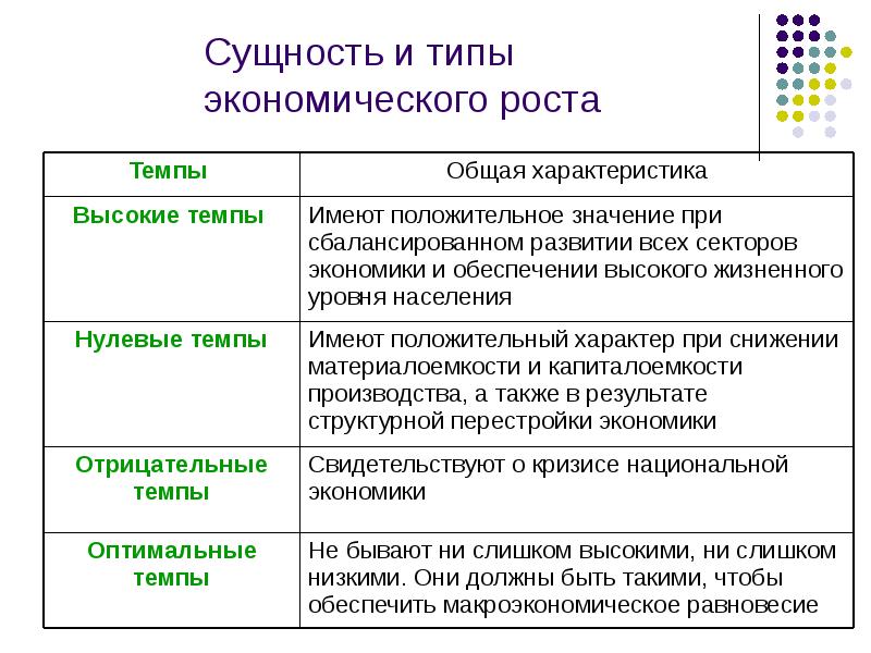 Установите соответствие примеры факторы экономического роста. Понятие экономического роста и его типы. Типы динамики экономического роста. Экономический рост сущность типы факторы показатели. Экономический рост типы и факторы экономического роста.