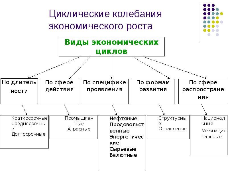 Факторы экономических колебаний