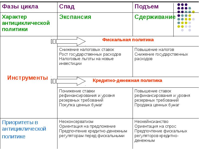 Политика экспансии. Фискальная и монетарная политика. Экономические циклы и антициклическая политика государства. Антициклическая политика государства. Кредитно-денежная политика и фазы экономического цикла.