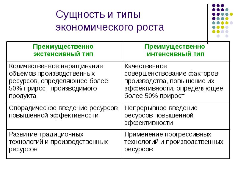 Установите соответствие примеры факторы экономического роста. Экономический рост типы и факторы экономического роста. Факторы и типы эконом роста. Виды факторов экономического роста. Экономический рост показатели факторы типы.