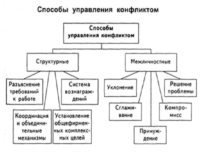 Схема управления конфликта