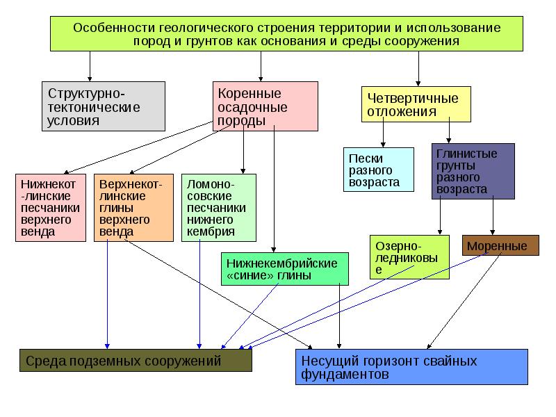 Территория использования. Особенности использования территорий. Порядок проектирования геологоразведочных работ. Общая схема геологоразведочных работ. Укажите особенности геологоразведочных работ.