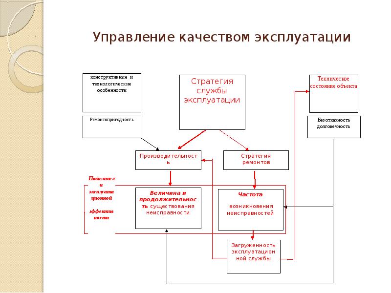 Служба эксплуатации. Отдел управления качеством. Стратегии ремонта оборудования. Качество эксплуатации. Управление качеством работы.