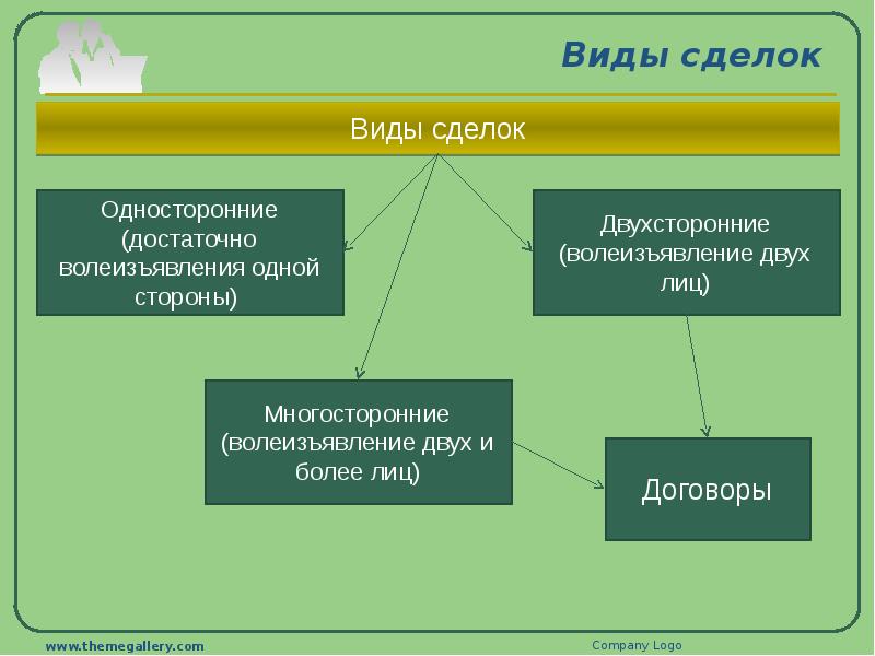 Виды сделок