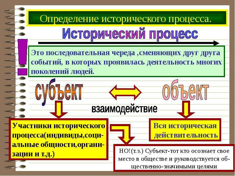 Социально исторический процесс. Исторический процесс. Субъекты исторического процесса. Участники исторического процесса. Исторические процессы примеры.