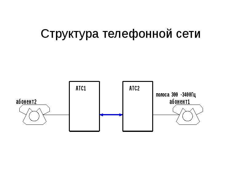 Сельские телефонные сети презентация