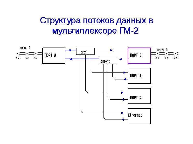 Структурная схема мультиплексора