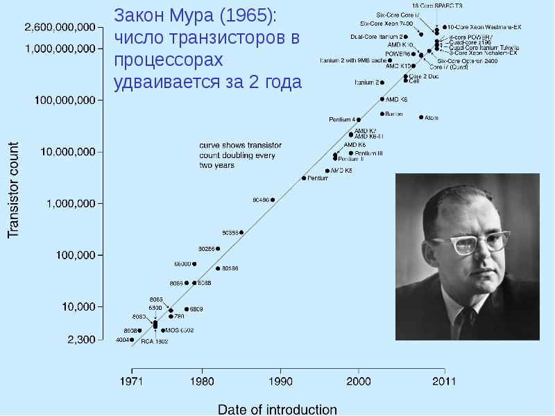 Родни мура. Закон Мура график 2022. Закон Мура график 2020. Второй закон Мура.