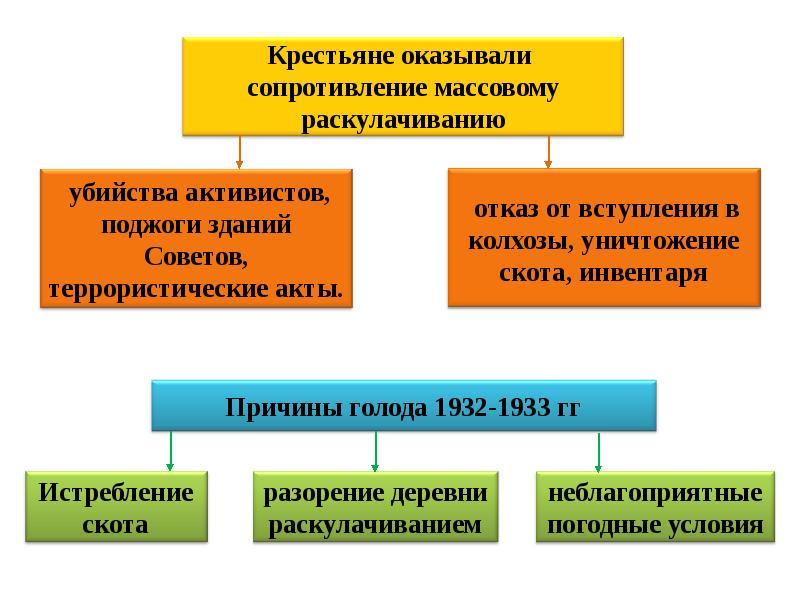 Презентация коллективизация и раскулачивание