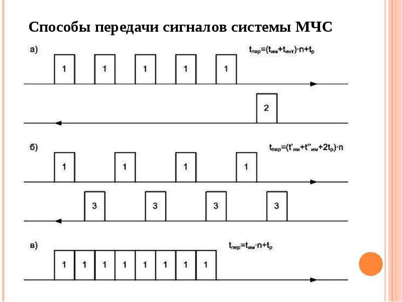 Система сигнал. Способы передачи сигналов.