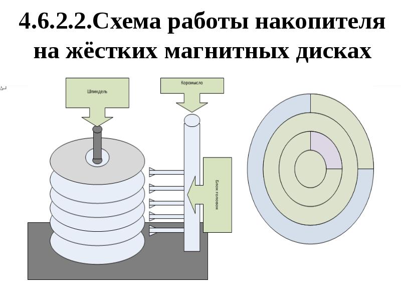 Схема строения на жестких магнитных дисках нжмд