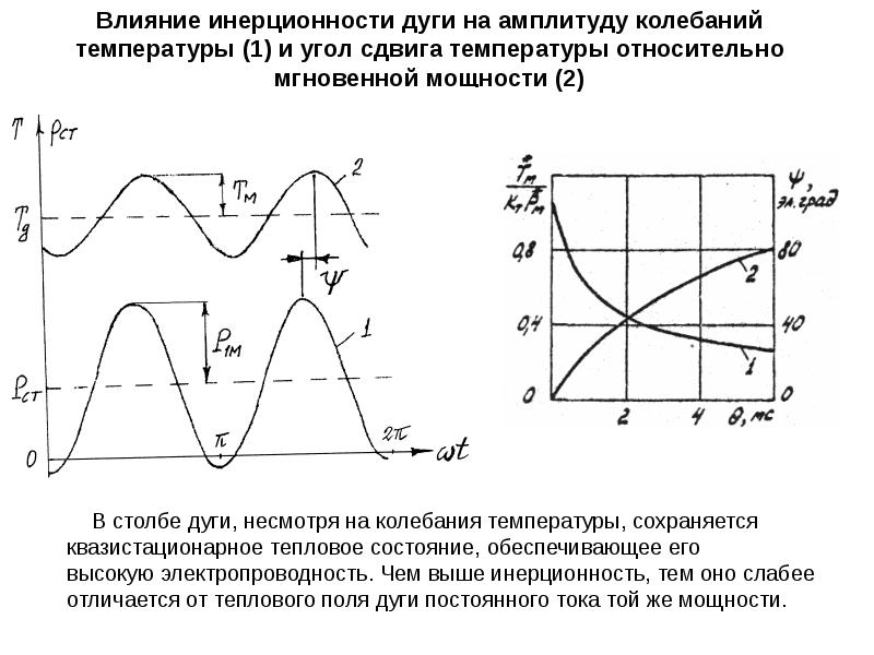 Амплитуда колебаний силы тока