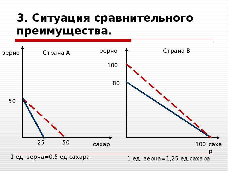 Сравнительное преимущество