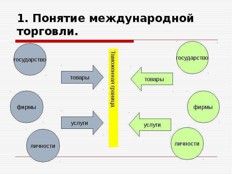 Линейная модель международной торговли презентация