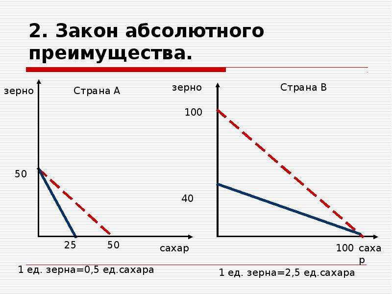 Принцип абсолютного