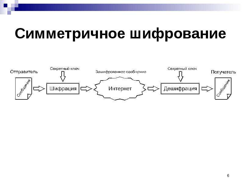 Симметричное шифрование. Симметричные криптосистемы.