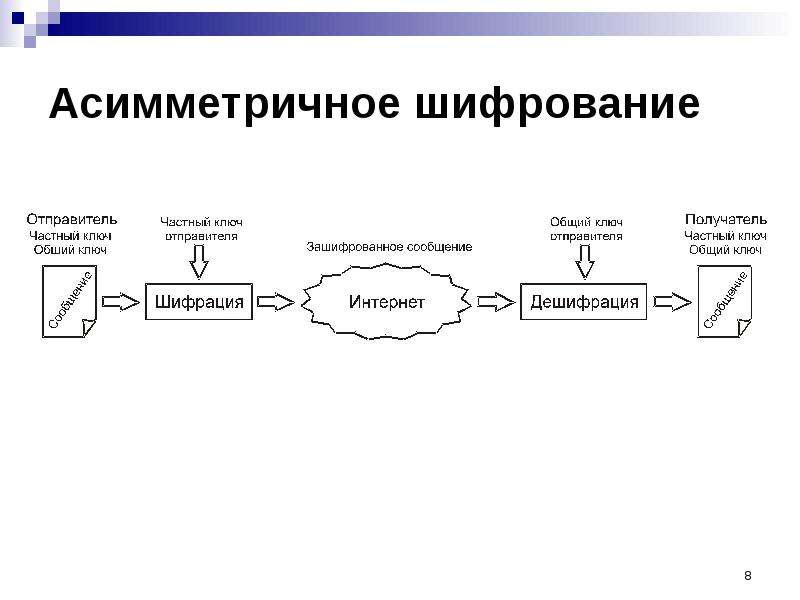 Схема асимметричного шифрования