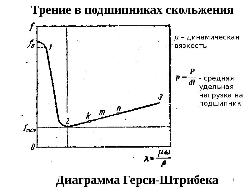 Диаграмма герси штрибека