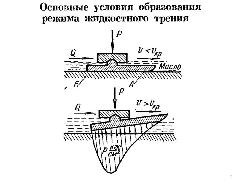 При трении образуется. Рисунок подшипника жидкостного трения. Основные виды жидкостного трения. Условия образования жидкостного трения. Условия образования жидкостного трения подшипников.