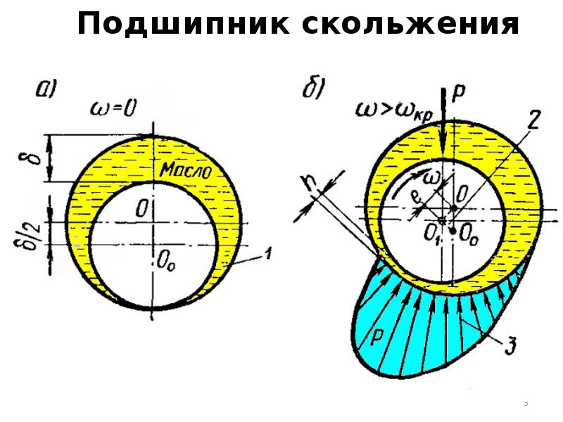 Схема подшипников скольжения