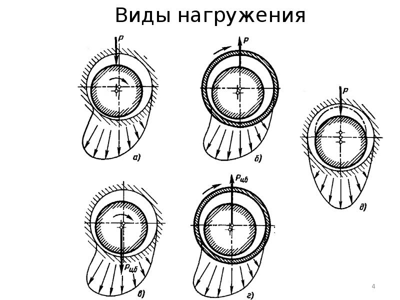 Опишите устройство подшипника скольжения